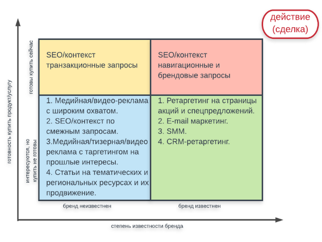 Выбор инструментов интернет-продвижения